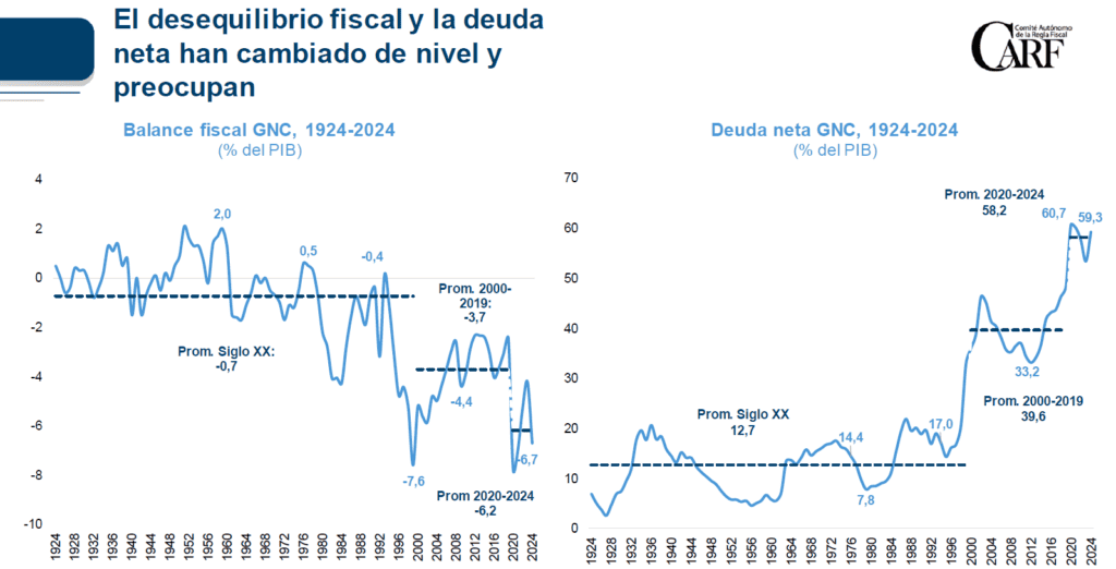Presidenta del CARF: Colombia no cumplirá metas fiscales y deuda seguirá en máximos históricos Presidenta del CARF: Colombia no cumplirá metas fiscales y deuda seguirá en máximos históricos