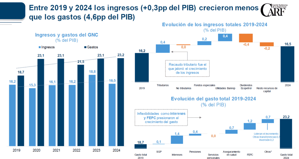 Presidenta del CARF: Colombia no cumplirá metas fiscales y deuda seguirá en máximos históricos Presidenta del CARF: Colombia no cumplirá metas fiscales y deuda seguirá en máximos históricos