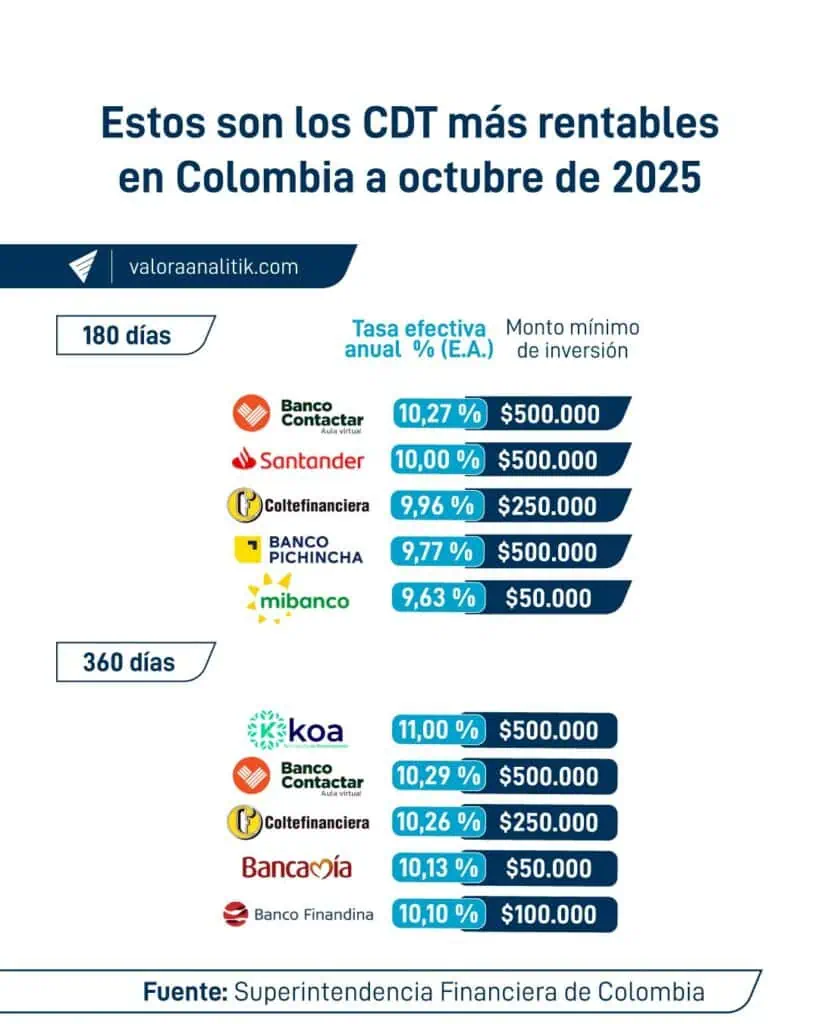 Estos bancos sacaron atractivas tasas para invertir en CDT: Montos bajos y gran rentabilidad CDT más rentables en Colombia a Octubre de 2025