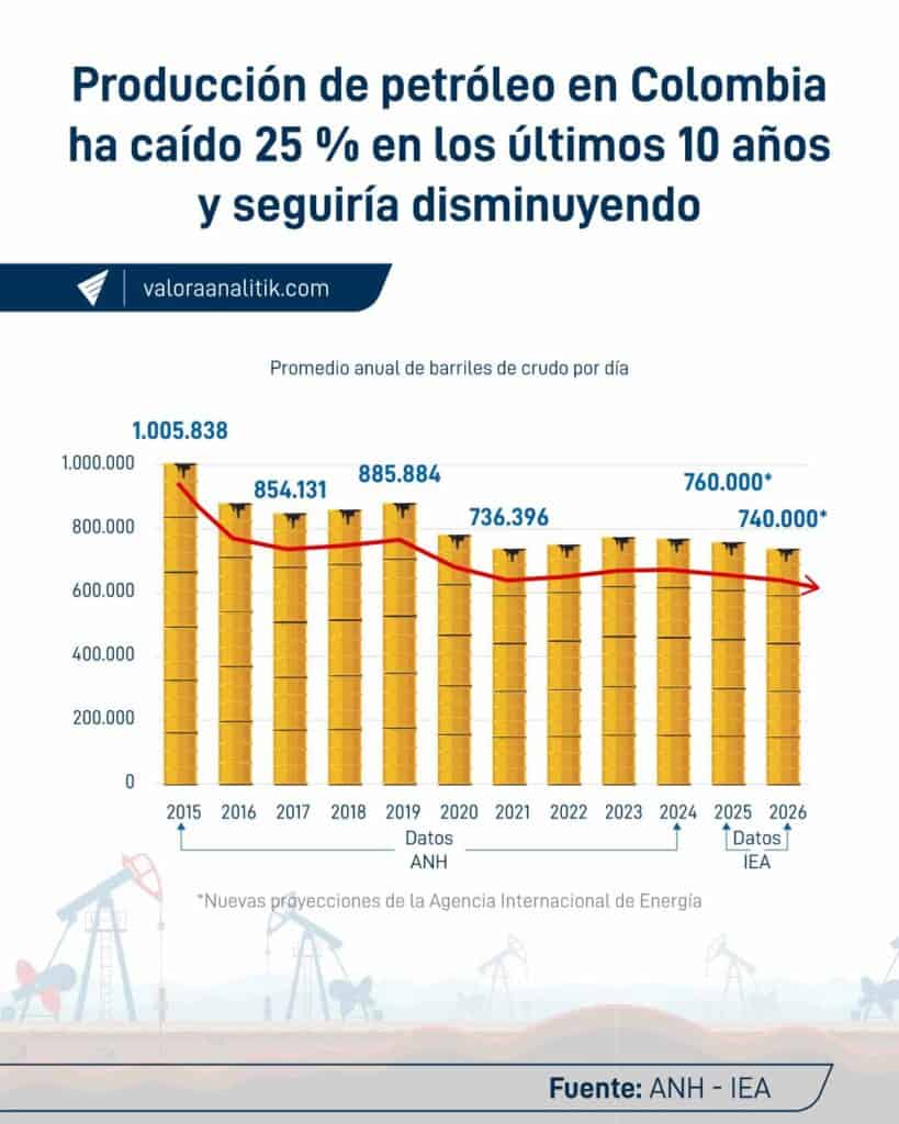Caída de producción de petróleo en Colombia 2015 - 2025