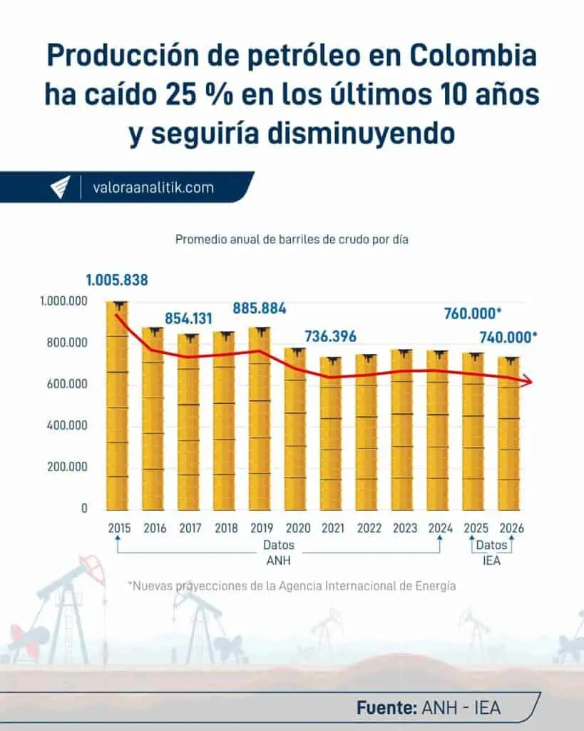 Agencia Internacional de Energía anticipa dos años de caídas en producción de petróleo en Colombia Caída de producción de petróleo en Colombia 2015 - 2025