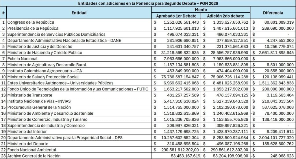 Presupuesto de 2026: ajuste por entidades