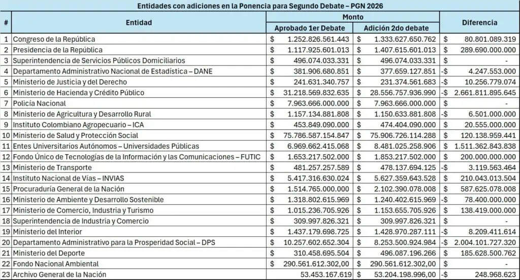 En vivo | Congreso aprobó informe de ponencia de segundo debate del Presupuesto 2026; arranca votación de artículos Presupuesto de 2026: ajuste por entidades