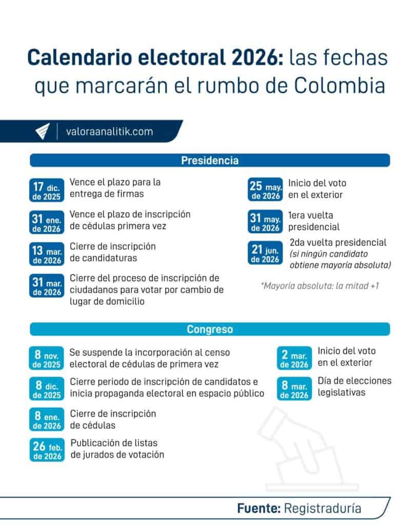 Calendario electoral: las fechas clave rumbo a las elecciones de 2026 en Colombia Calendario electoral.