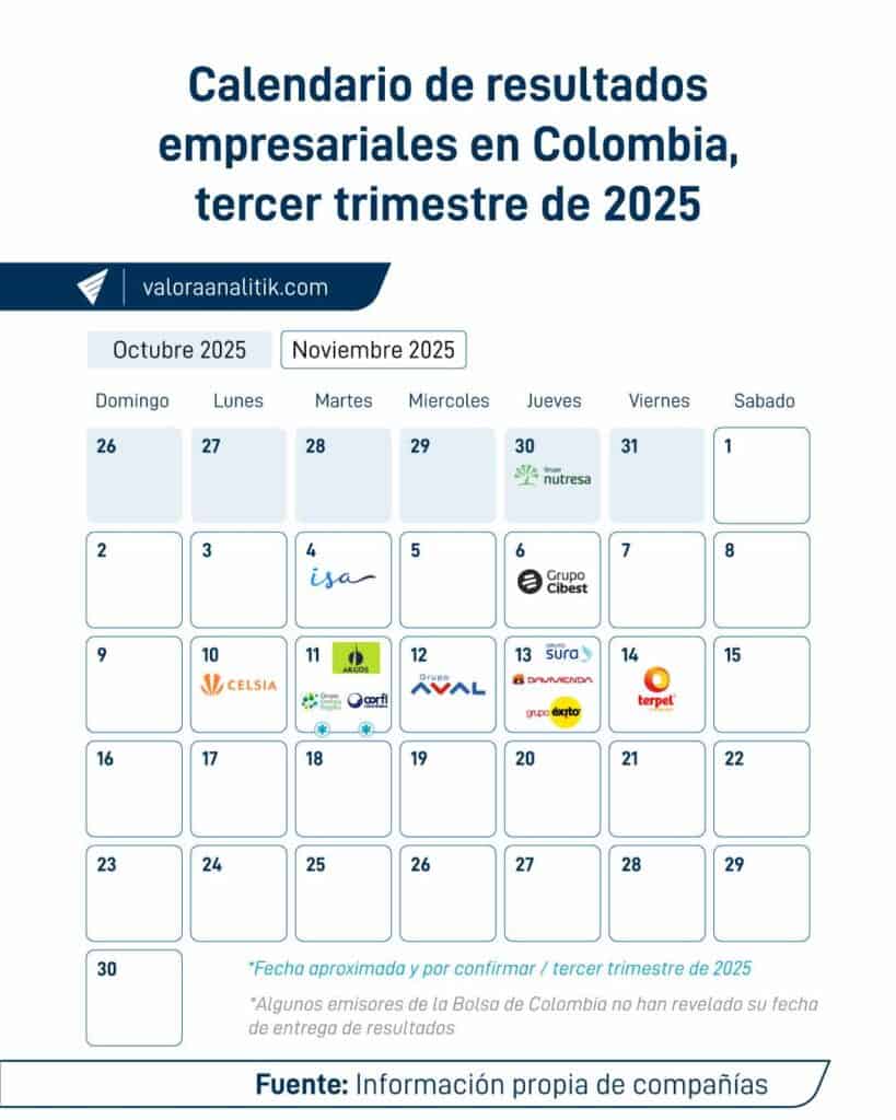 Calendario de resultados de grandes empresas y emisores en Colombia para el tercer trimestre de 2025