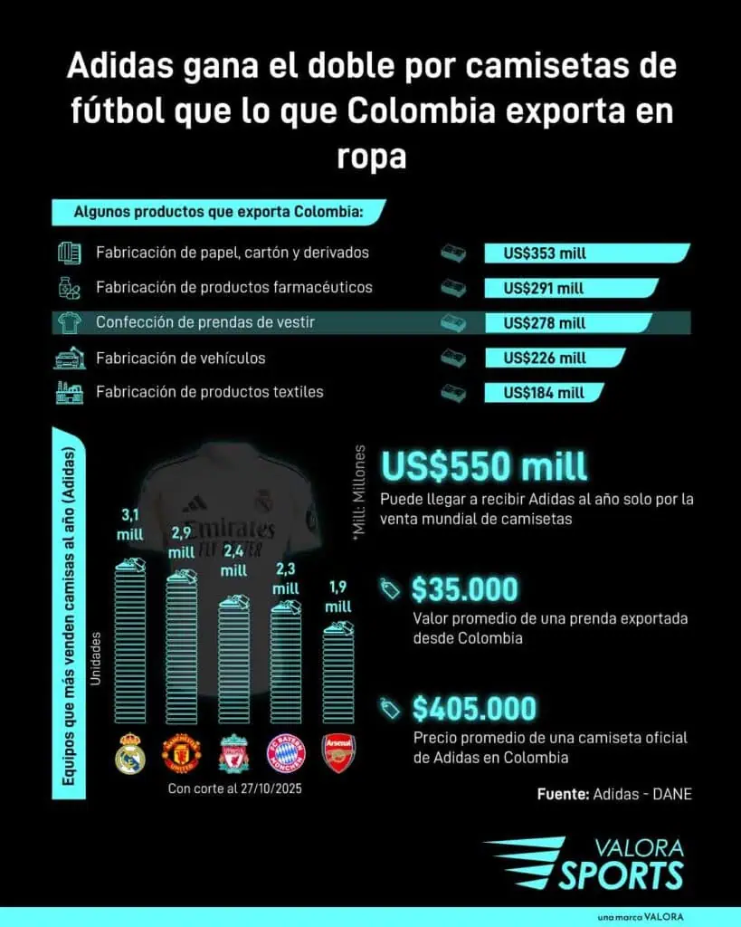 Adidas recibe el doble de plata por vender camisetas de fútbol que lo que exporta Colombia en prendas de vestir Adidas recibe el doble de plata por vender camisetas de fútbol que lo que exporta Colombia en prendas de vestir