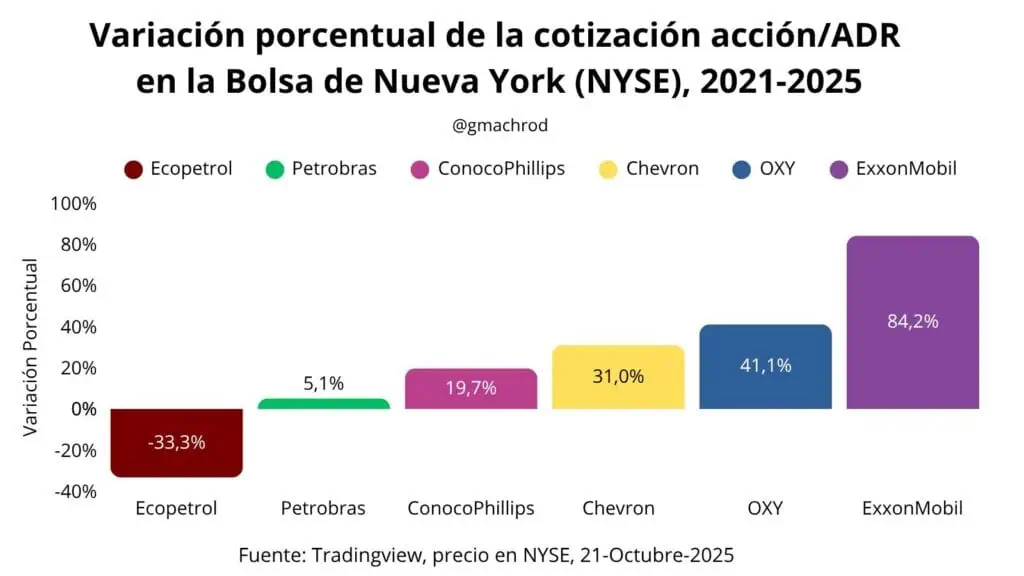 ADR de Ecopetrol en Bolsa de Nueva York cae en el histórico, mientras otras petroleras crecen con fuerza Comparativa ADR Ecopetrol con otras petroleras