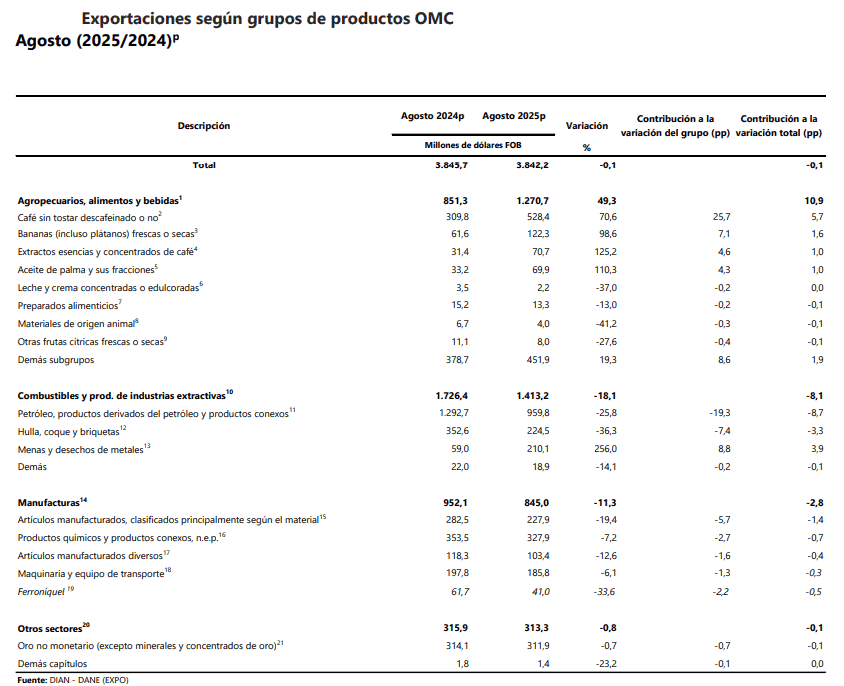 Exportaciones de Colombia en agosto de 2025 por productos
