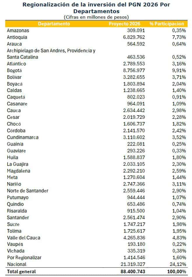 Presupuesto de 2026: inversión por regiones