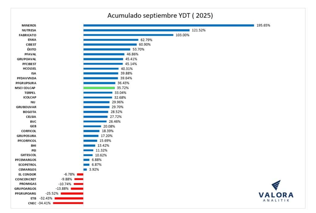 A septiembre de 2025, la Bolsa de Colombia se mantuvo como la más valorizada de la región