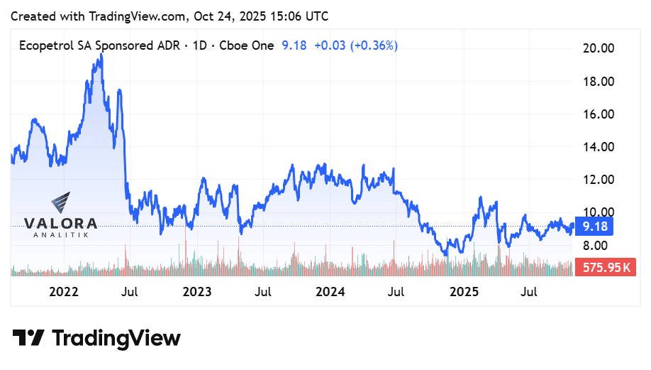 Desempeño histórico de ADR de Ecopetrol en Bolsa de Nueva York