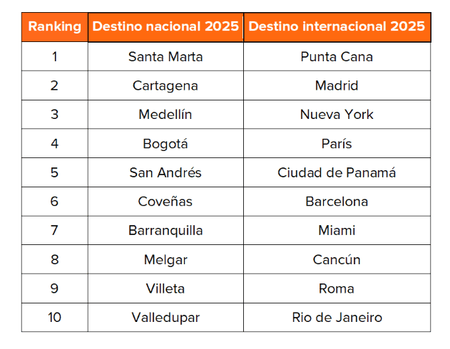 Destinos hoteleros más buscados en Kayak. Foto: tomada del informe de Kayak.