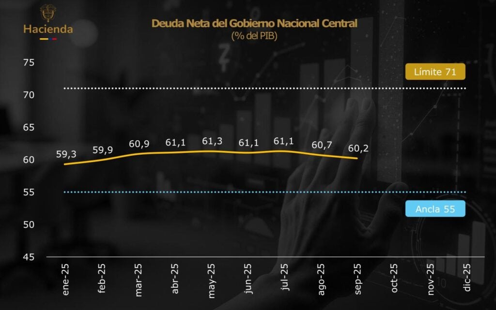 Deuda neta del Gobierno Nacional Central. Imagen: LinkedIn del director de Crédito Público. 