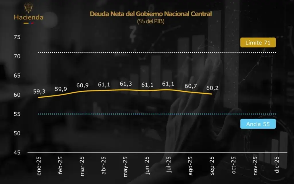 Deuda colombiana en el ojo del huracán: Optimismo de Petro choca con proyecciones de máximos históricos Deuda neta del Gobierno Nacional Central. Imagen: LinkedIn del director de Crédito Público.