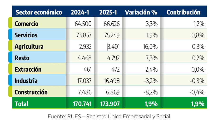 Dinámica de creación de empresas en primer semestre de 2025