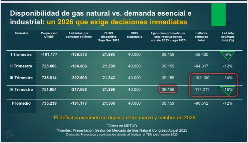 Dsiponibilidad de gas GEB
