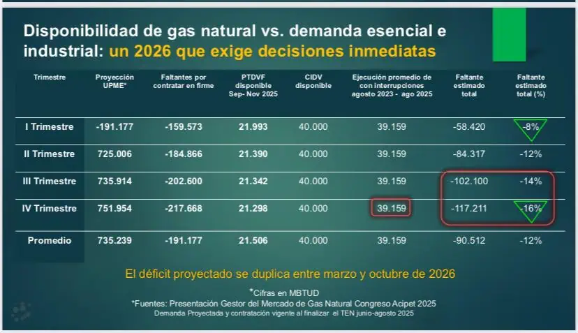Entrevista | TGI y su propuesta que busca blindar a Colombia del déficit de gas desde 2027 Dsiponibilidad de gas GEB