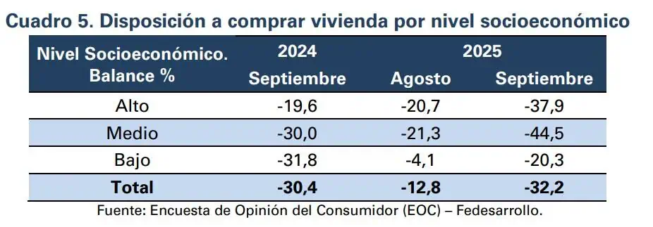 Colombianos tienen menos ganas de comprar casa y carro Disposición a comprar casa