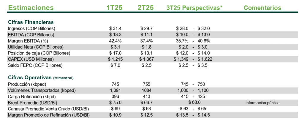 Actualización Operativa y Financiera de Ecopetrol para el tercer trimestre de 2025. Imagen: Ecopetrol. 