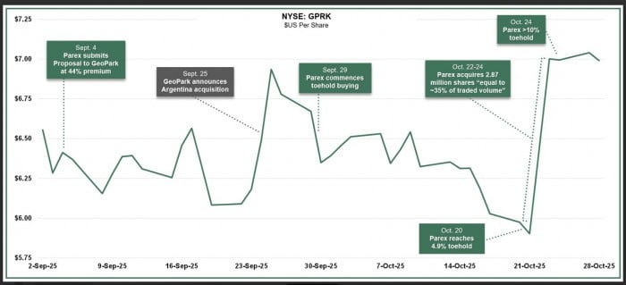 Relevante | Parex lanzó oferta para comprar a su colega petrolera GeoPark: no hubo negocio y conversaciones siguen