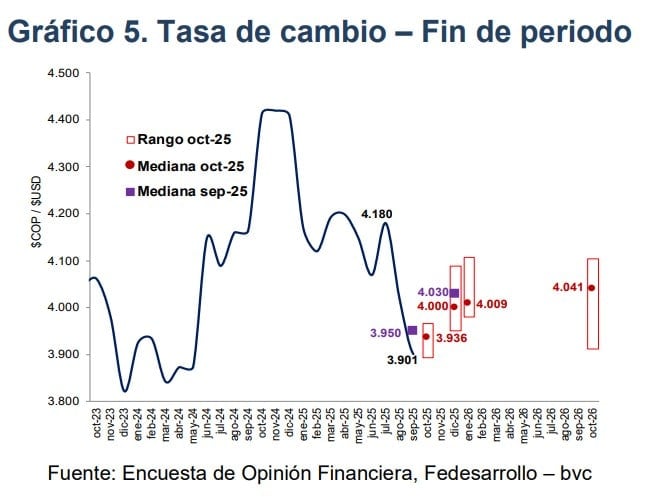 Expectativas del dólar en Colombia