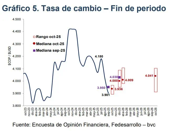 Esto podría disparar al dólar en Colombia durante el próximo año Expectativas del dólar en Colombia