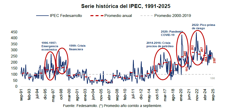 Incertidumbre de política económica en Colombia bajó en septiembre a su nivel más bajo en cuatro meses Incertidumbre de política económica a septiembre de 2025