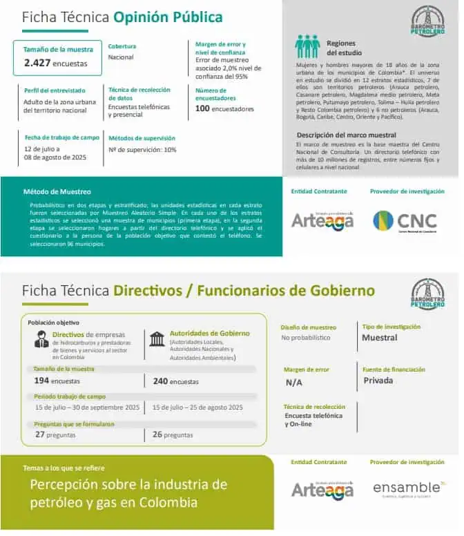 A la gran mayoría de colombianos les preocupa que el país tenga que importar gas Ficha técnica barómetro