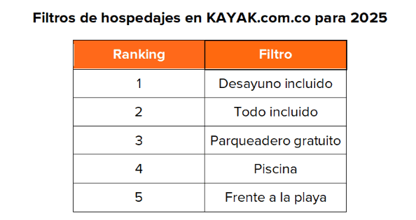 Turistas están prefiriendo más los hoteles que hostales y apartamentos: estas son las tendencias de hospedaje Filtros de hospedaje. Foto: tomada del informe de Kayak.