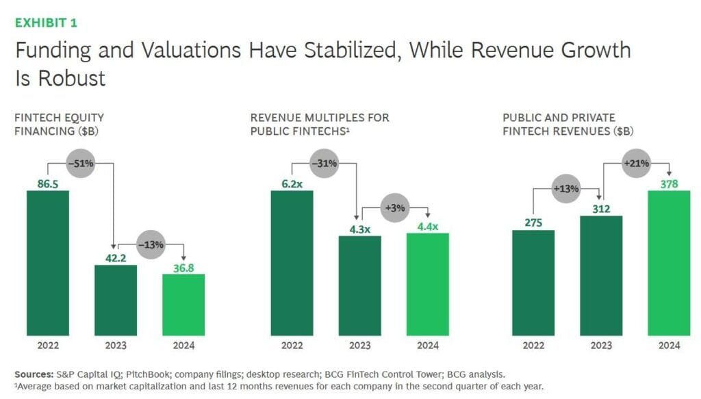 El invierno Fintech está terminando y América Latina se abre con oportunidades: Boston Consulting Group (BCG)