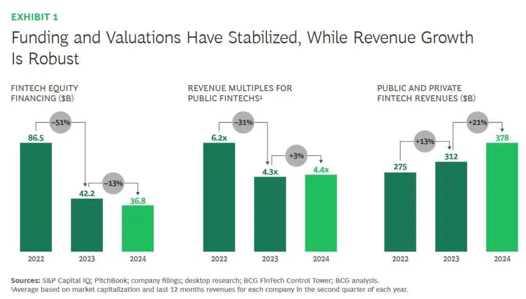 El invierno Fintech está terminando y América Latina se abre con oportunidades: Boston Consulting Group (BCG) El invierno Fintech está terminando y América Latina se abre con oportunidades: Boston Consulting Group (BCG)