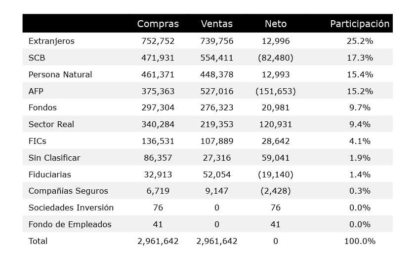 Fondos de pensiones, los mayores vendedores de acciones colombianas en septiembre; estas fueron las más negociadas