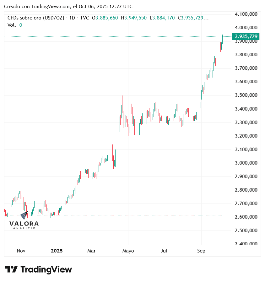 Precio del oro rompe récords y supera los US$3.900 por onza en medio de la incertidumbre económica global