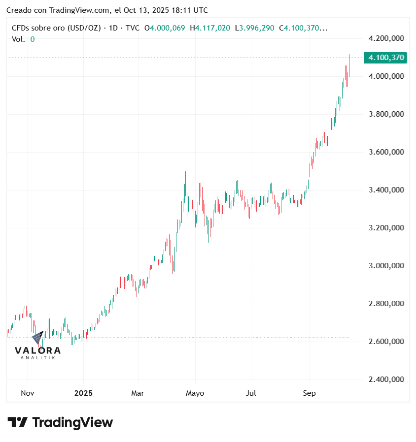 Precio del oro alcanza máximo histórico ante escalada de tensiones entre EE. UU. y China Precio del oro alcanza máximo histórico ante escalada de tensiones entre EE. UU. y China