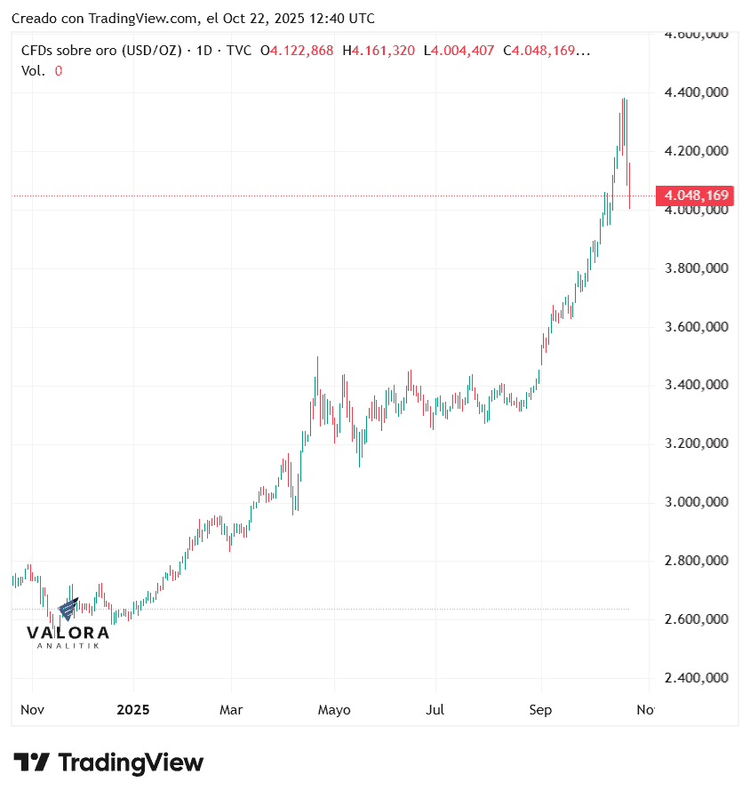 Precio del oro tuvo un desplome repentino en medio alza del dólar y ante posible nuevo recorte de tasas de la FED