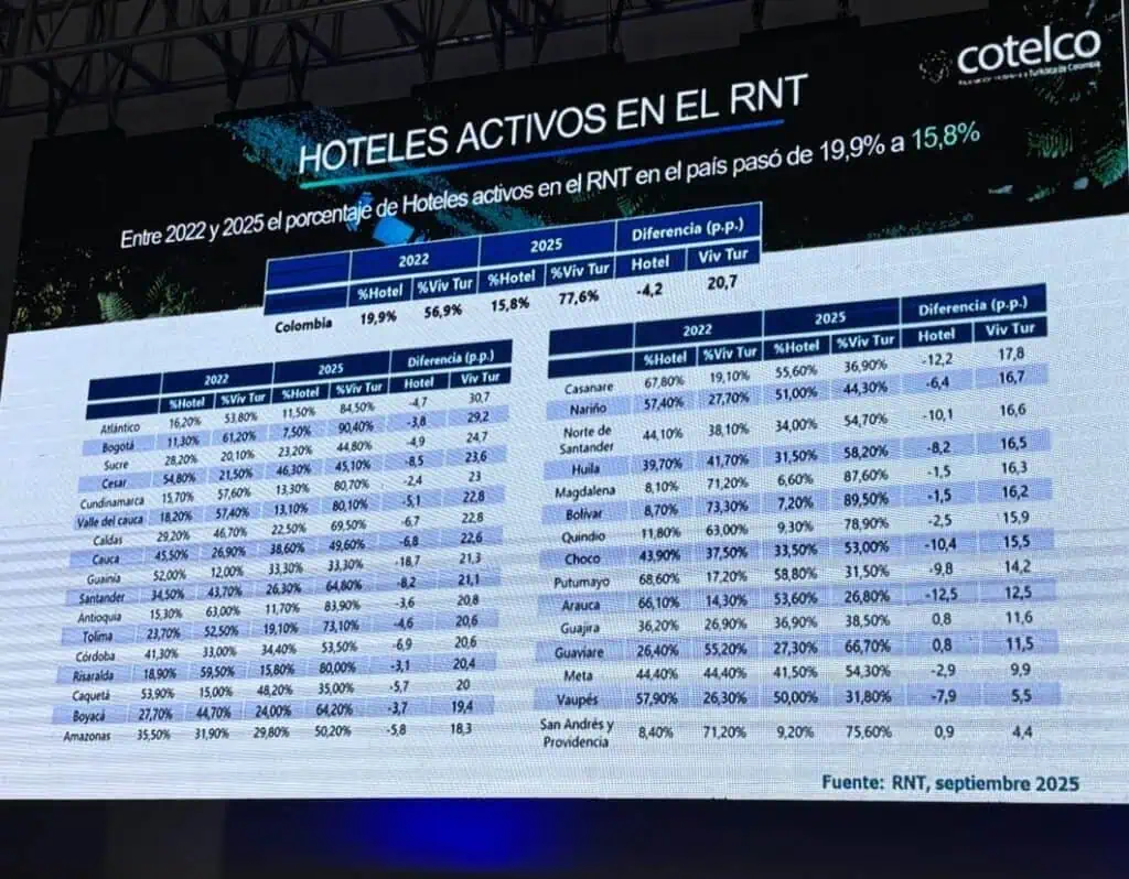 Caída del turismo nacional y auge de viviendas turísticas tienen en el limbo la ocupación hotelera Hoteles activos en Colombia. Foto: Valora Analitik.