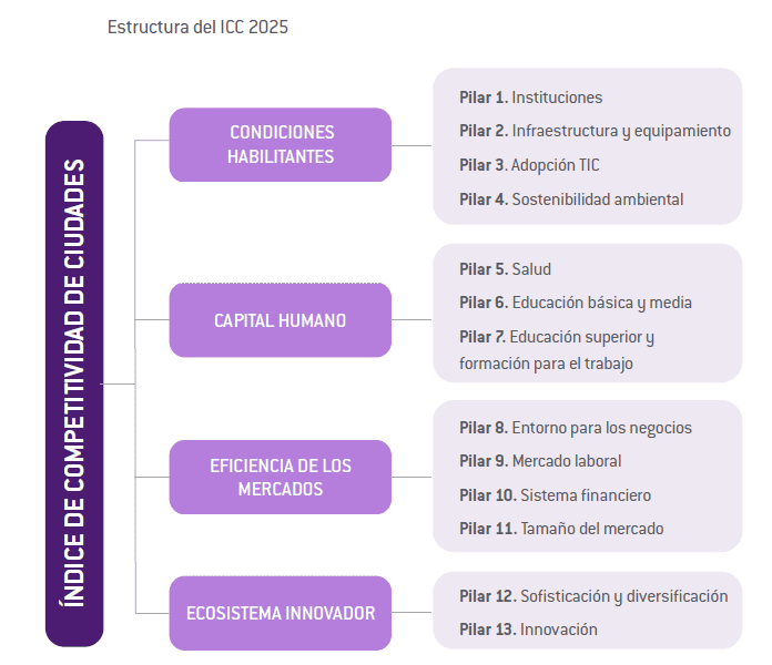 Índice de Competitividad de Ciudades