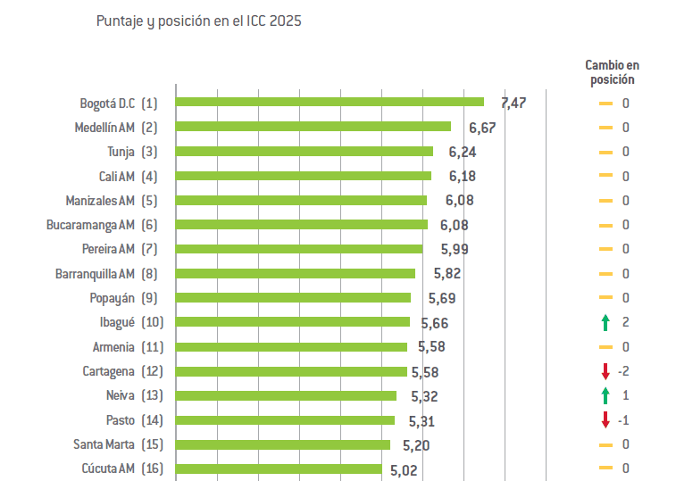 Índice de Competitividad de Ciudades 2025 en Colombia muestra reducción de brechas competitivas Índice de Competitividad de Ciudades