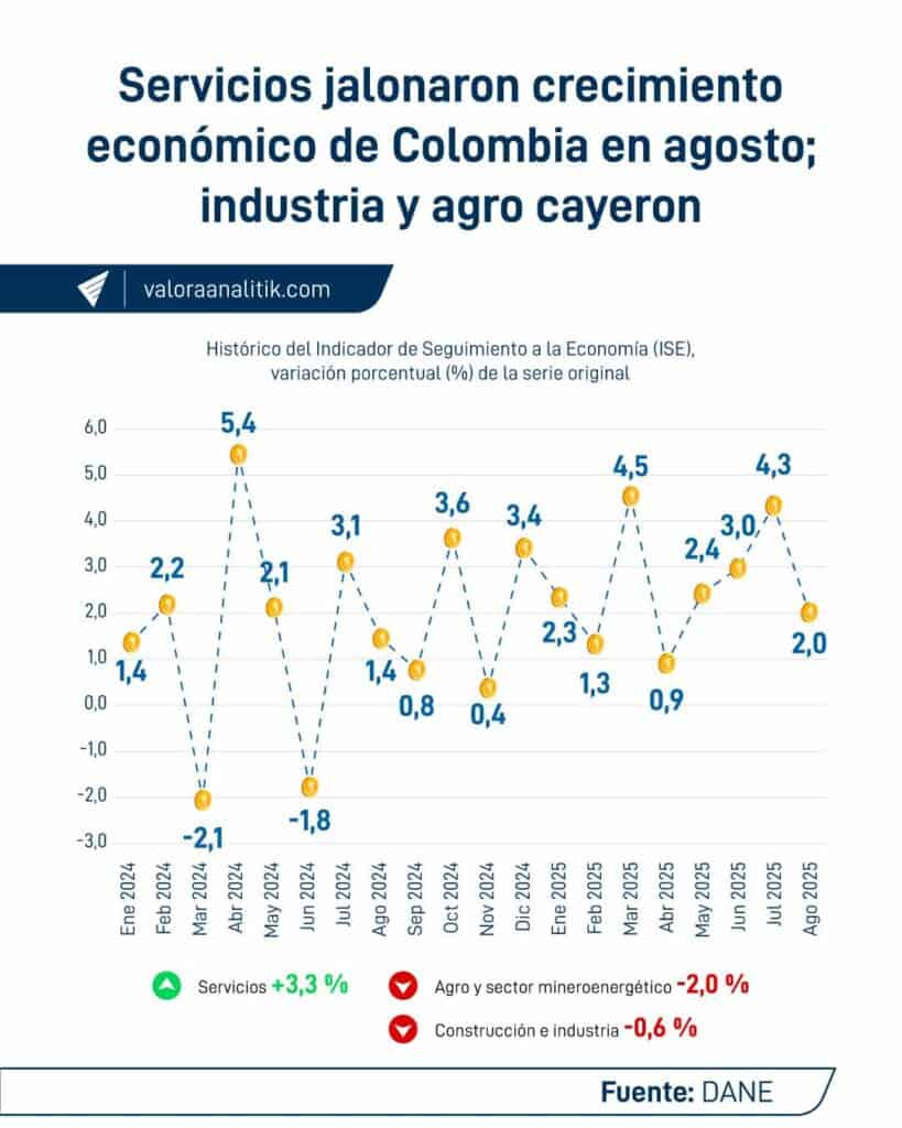 Ahora | Actividad económica de Colombia creció en agosto por encima de lo previsto Actividad económica de Colombia a agosto de 2025