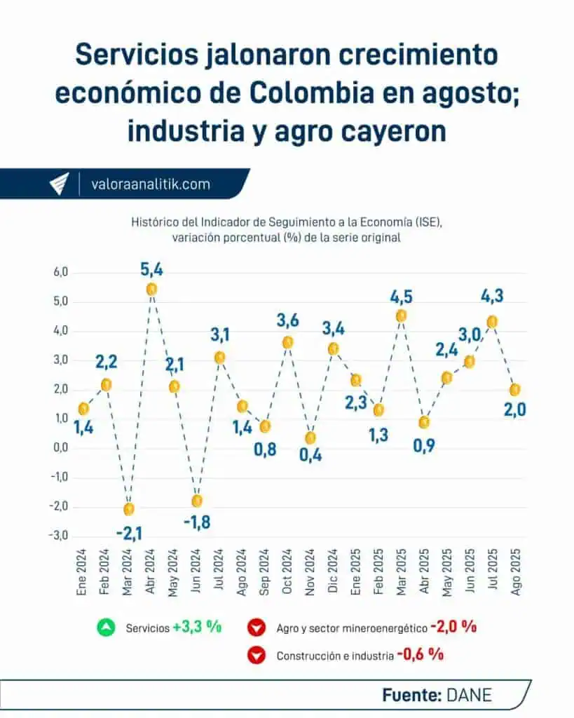 Ahora | Actividad económica de Colombia creció en agosto por encima de lo previsto Actividad económica de Colombia a agosto de 2025
