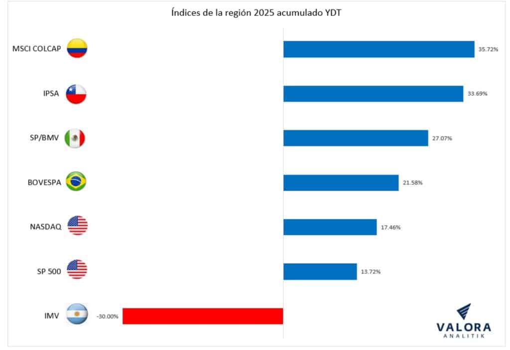 A septiembre de 2025, la Bolsa de Colombia se mantuvo como la más valorizada de la región