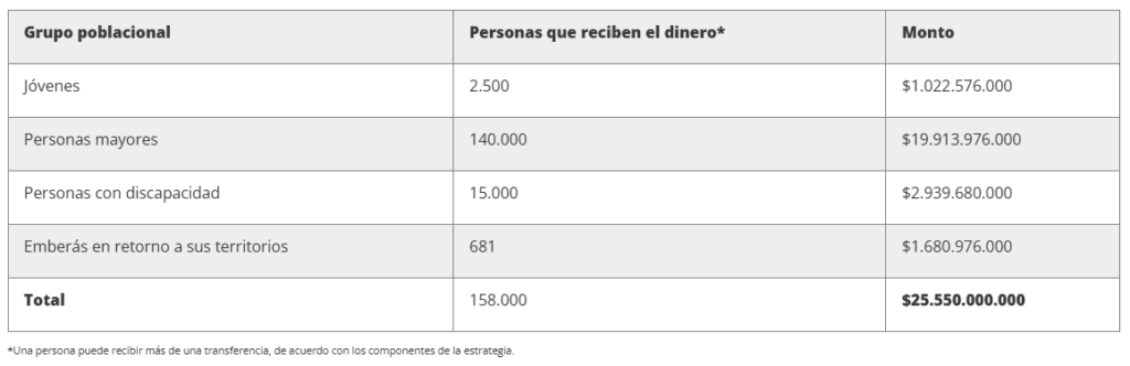 Inician los pagos de octubre de Ingreso Mínimo Garantizado en Bogotá: así puede reclamarlos Inician los pagos de octubre de Ingreso Mínimo Garantizado en Bogotá: así puede reclamarlos