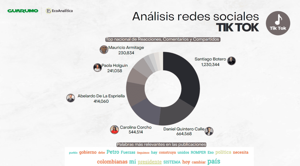 Interacciones TikTok. Foto: informe Guarumo.