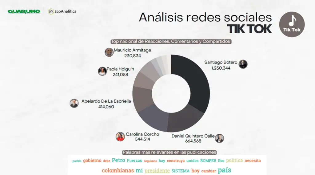 Los candidatos a la Presidencia de Colombia que más reacciones generan en redes sociales, según Guarumo Interacciones TikTok. Foto: informe Guarumo.