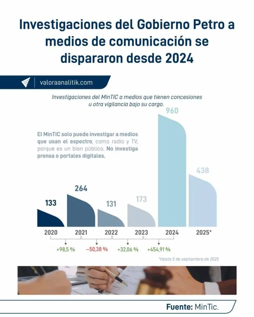 Exclusiva | Investigaciones del MinTIC contra medios en Colombia se dispararon en 2024: así está la industria Investigaciones a medios de comunicación.