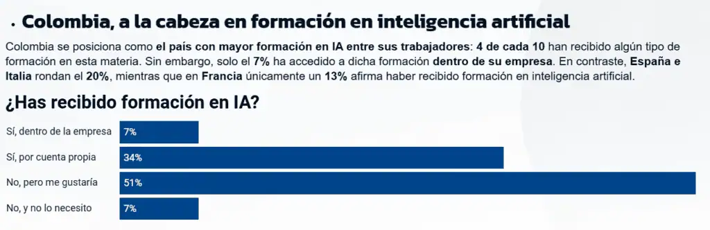 Colombia lidera en el uso y conocimiento de la Inteligencia Artificial, pero aún enfrenta brechas de formación La IA y Colombia