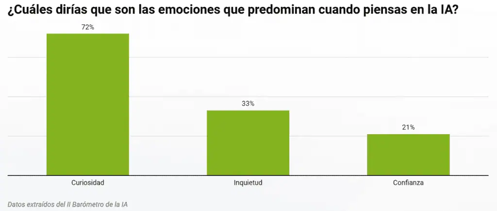 Colombia lidera en el uso y conocimiento de la Inteligencia Artificial, pero aún enfrenta brechas de formación Estudio Planeta Formación y Universidades | II Barómetro IA. Colombia