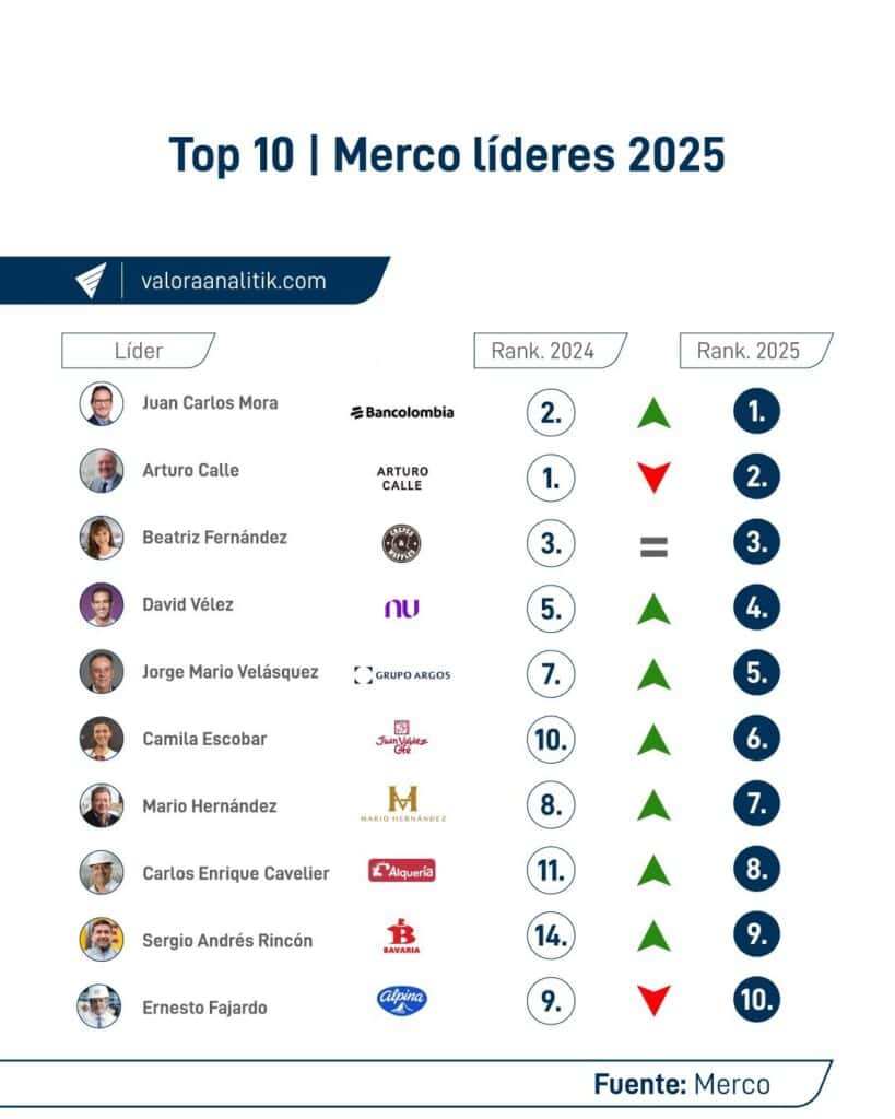 Se revela ranking Merco Líderes 2025: varios cambios en top 10 y nuevos ingresos en medición