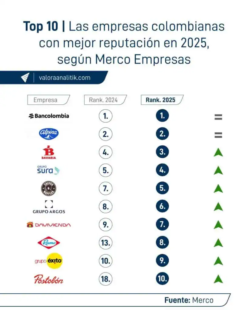 Bancolombia, Alpina y Bavaria son las empresas de mejor reputación en Colombia: así quedó el ranking completo Ranking Merco Empresas