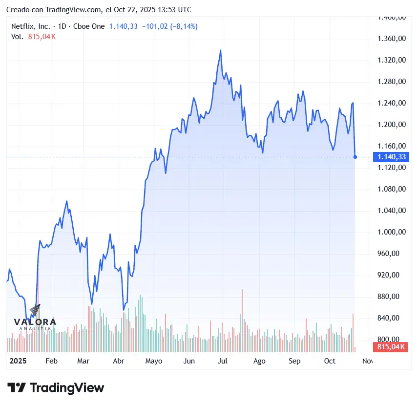 Acciones de Netflix caen tras conocerse que los resultados del tercer trimestre fueron más bajos de lo esperado Netflix